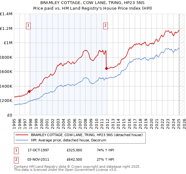 BRAMLEY COTTAGE, COW LANE, TRING, HP23 5NS: Price paid vs HM Land Registry's House Price Index