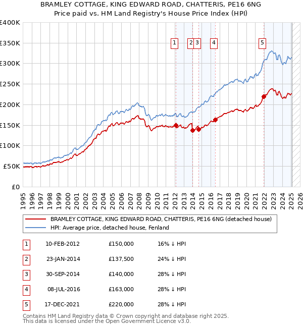 BRAMLEY COTTAGE, KING EDWARD ROAD, CHATTERIS, PE16 6NG: Price paid vs HM Land Registry's House Price Index