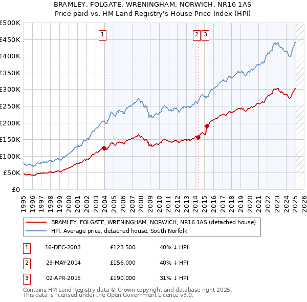 BRAMLEY, FOLGATE, WRENINGHAM, NORWICH, NR16 1AS: Price paid vs HM Land Registry's House Price Index