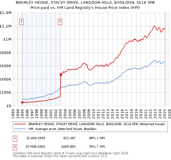 BRAMLEY HEDGE, STACEY DRIVE, LANGDON HILLS, BASILDON, SS16 5PB: Price paid vs HM Land Registry's House Price Index