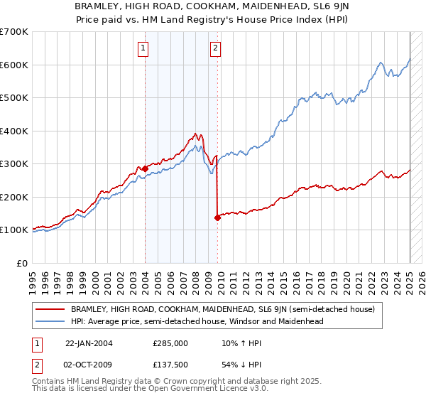 BRAMLEY, HIGH ROAD, COOKHAM, MAIDENHEAD, SL6 9JN: Price paid vs HM Land Registry's House Price Index