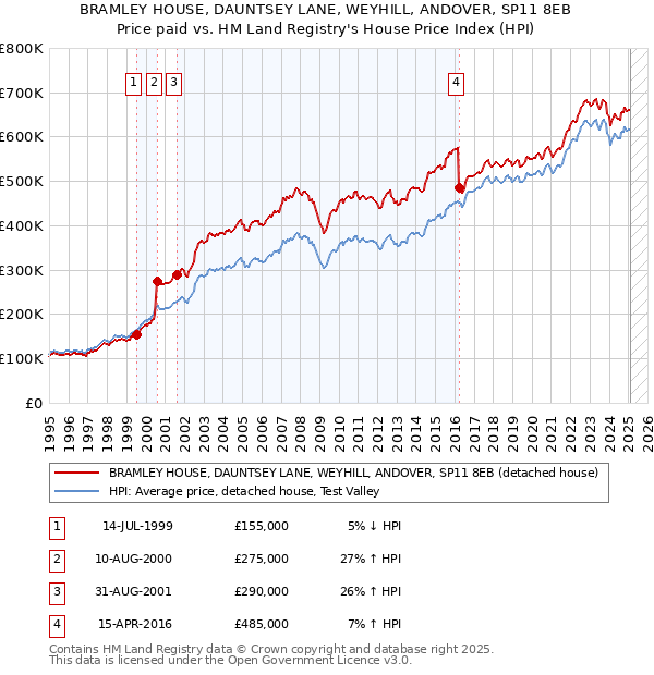 BRAMLEY HOUSE, DAUNTSEY LANE, WEYHILL, ANDOVER, SP11 8EB: Price paid vs HM Land Registry's House Price Index