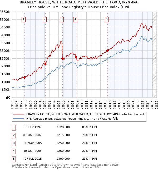 BRAMLEY HOUSE, WHITE ROAD, METHWOLD, THETFORD, IP26 4PA: Price paid vs HM Land Registry's House Price Index