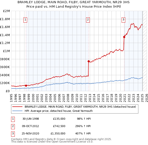 BRAMLEY LODGE, MAIN ROAD, FILBY, GREAT YARMOUTH, NR29 3HS: Price paid vs HM Land Registry's House Price Index
