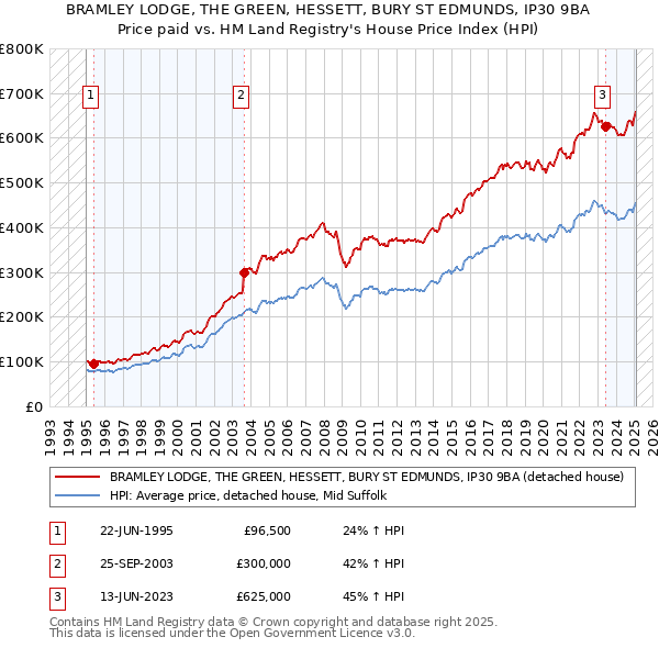BRAMLEY LODGE, THE GREEN, HESSETT, BURY ST EDMUNDS, IP30 9BA: Price paid vs HM Land Registry's House Price Index