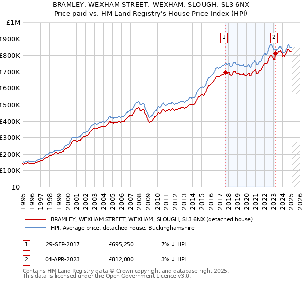 BRAMLEY, WEXHAM STREET, WEXHAM, SLOUGH, SL3 6NX: Price paid vs HM Land Registry's House Price Index