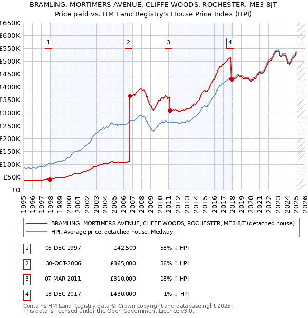 BRAMLING, MORTIMERS AVENUE, CLIFFE WOODS, ROCHESTER, ME3 8JT: Price paid vs HM Land Registry's House Price Index