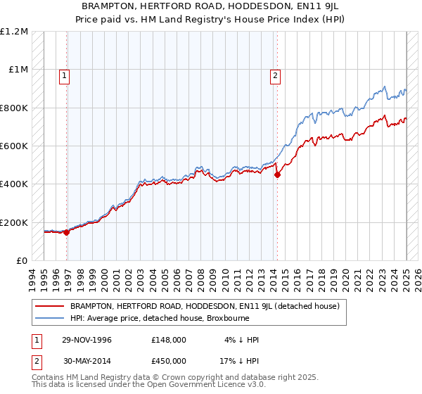 BRAMPTON, HERTFORD ROAD, HODDESDON, EN11 9JL: Price paid vs HM Land Registry's House Price Index