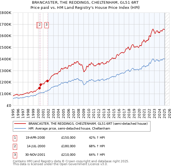 BRANCASTER, THE REDDINGS, CHELTENHAM, GL51 6RT: Price paid vs HM Land Registry's House Price Index