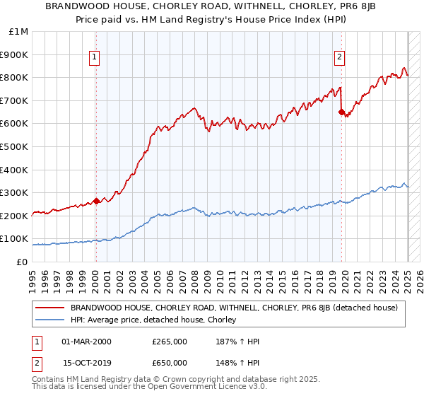BRANDWOOD HOUSE, CHORLEY ROAD, WITHNELL, CHORLEY, PR6 8JB: Price paid vs HM Land Registry's House Price Index