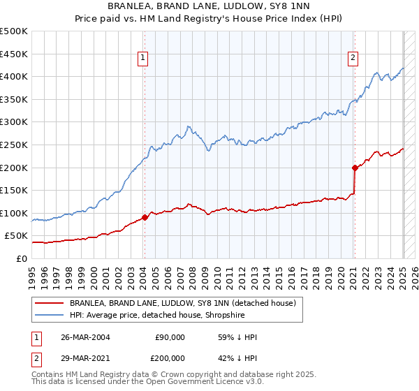 BRANLEA, BRAND LANE, LUDLOW, SY8 1NN: Price paid vs HM Land Registry's House Price Index