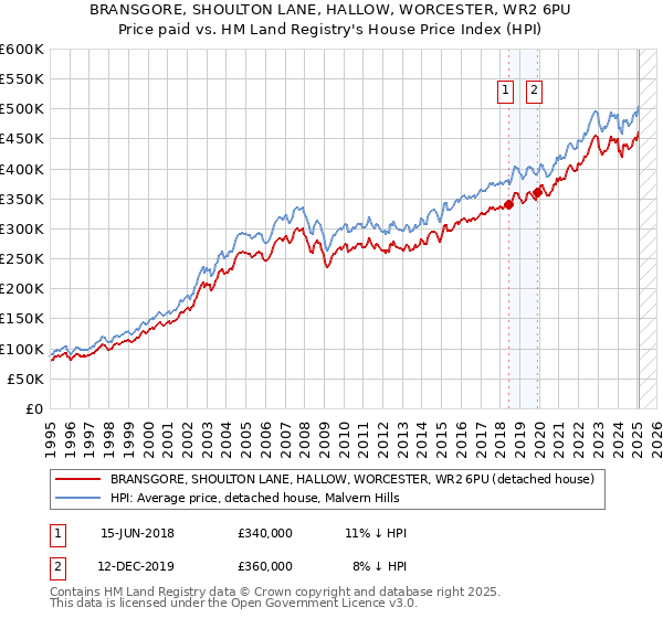 BRANSGORE, SHOULTON LANE, HALLOW, WORCESTER, WR2 6PU: Price paid vs HM Land Registry's House Price Index