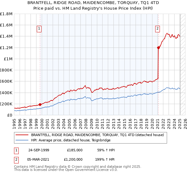 BRANTFELL, RIDGE ROAD, MAIDENCOMBE, TORQUAY, TQ1 4TD: Price paid vs HM Land Registry's House Price Index