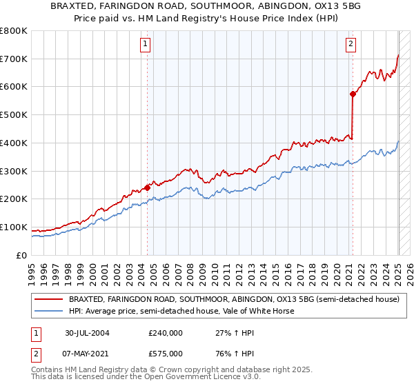 BRAXTED, FARINGDON ROAD, SOUTHMOOR, ABINGDON, OX13 5BG: Price paid vs HM Land Registry's House Price Index