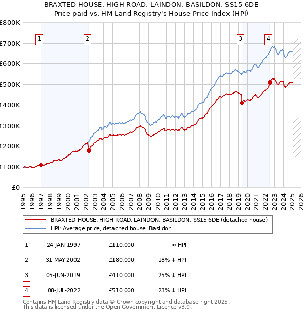 BRAXTED HOUSE, HIGH ROAD, LAINDON, BASILDON, SS15 6DE: Price paid vs HM Land Registry's House Price Index
