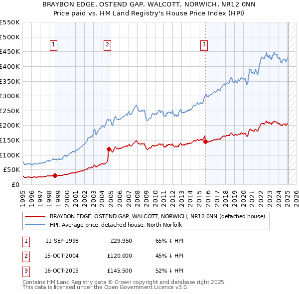 BRAYBON EDGE, OSTEND GAP, WALCOTT, NORWICH, NR12 0NN: Price paid vs HM Land Registry's House Price Index