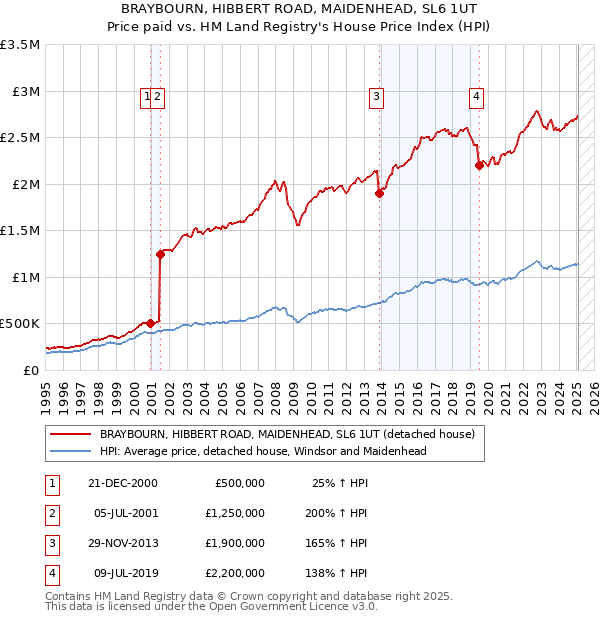 BRAYBOURN, HIBBERT ROAD, MAIDENHEAD, SL6 1UT: Price paid vs HM Land Registry's House Price Index