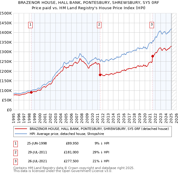 BRAZENOR HOUSE, HALL BANK, PONTESBURY, SHREWSBURY, SY5 0RF: Price paid vs HM Land Registry's House Price Index