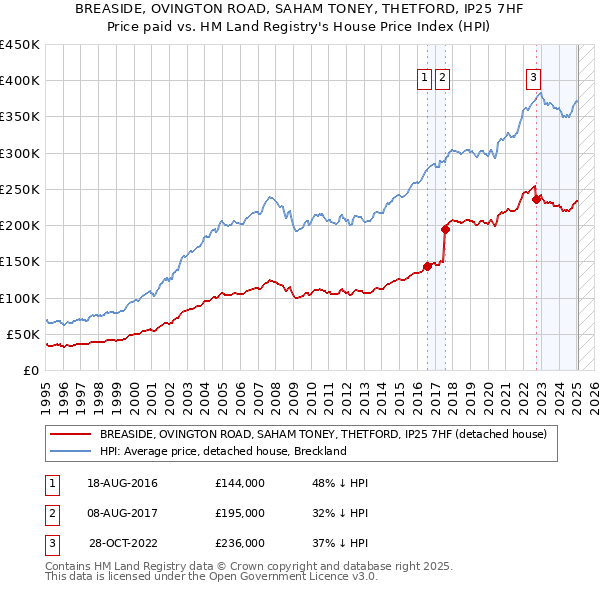 BREASIDE, OVINGTON ROAD, SAHAM TONEY, THETFORD, IP25 7HF: Price paid vs HM Land Registry's House Price Index