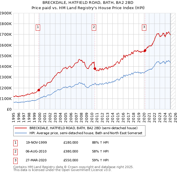 BRECKDALE, HATFIELD ROAD, BATH, BA2 2BD: Price paid vs HM Land Registry's House Price Index