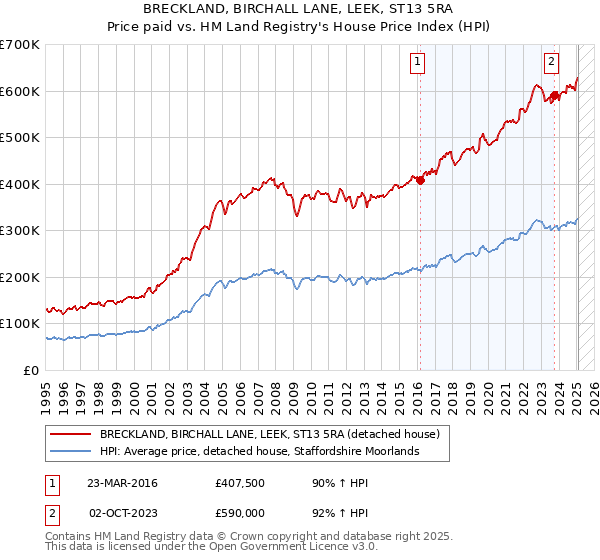 BRECKLAND, BIRCHALL LANE, LEEK, ST13 5RA: Price paid vs HM Land Registry's House Price Index