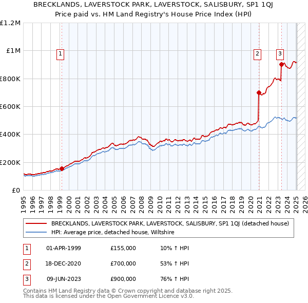 BRECKLANDS, LAVERSTOCK PARK, LAVERSTOCK, SALISBURY, SP1 1QJ: Price paid vs HM Land Registry's House Price Index