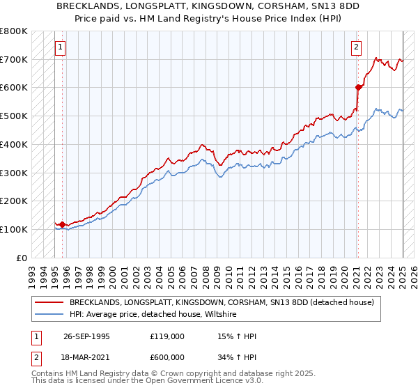 BRECKLANDS, LONGSPLATT, KINGSDOWN, CORSHAM, SN13 8DD: Price paid vs HM Land Registry's House Price Index