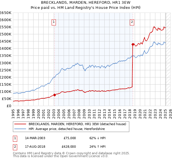 BRECKLANDS, MARDEN, HEREFORD, HR1 3EW: Price paid vs HM Land Registry's House Price Index