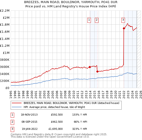 BREEZES, MAIN ROAD, BOULDNOR, YARMOUTH, PO41 0UR: Price paid vs HM Land Registry's House Price Index
