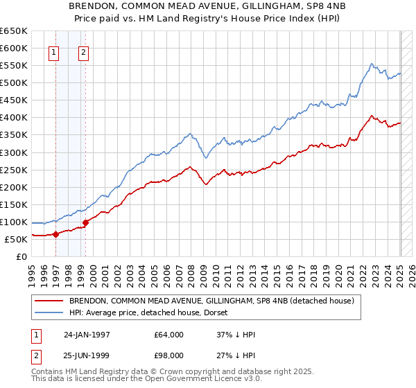 BRENDON, COMMON MEAD AVENUE, GILLINGHAM, SP8 4NB: Price paid vs HM Land Registry's House Price Index