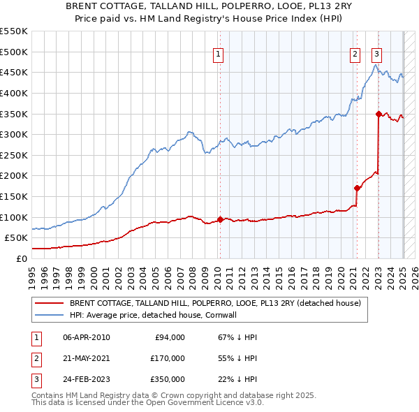 BRENT COTTAGE, TALLAND HILL, POLPERRO, LOOE, PL13 2RY: Price paid vs HM Land Registry's House Price Index