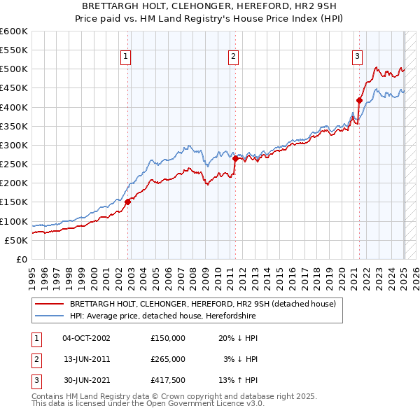 BRETTARGH HOLT, CLEHONGER, HEREFORD, HR2 9SH: Price paid vs HM Land Registry's House Price Index