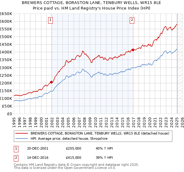 BREWERS COTTAGE, BORASTON LANE, TENBURY WELLS, WR15 8LE: Price paid vs HM Land Registry's House Price Index