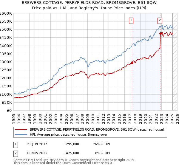BREWERS COTTAGE, PERRYFIELDS ROAD, BROMSGROVE, B61 8QW: Price paid vs HM Land Registry's House Price Index