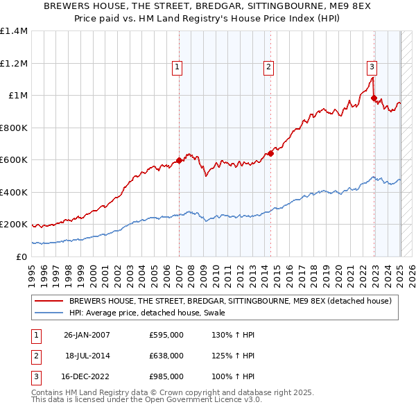 BREWERS HOUSE, THE STREET, BREDGAR, SITTINGBOURNE, ME9 8EX: Price paid vs HM Land Registry's House Price Index