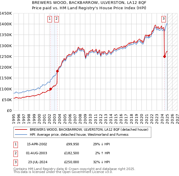 BREWERS WOOD, BACKBARROW, ULVERSTON, LA12 8QF: Price paid vs HM Land Registry's House Price Index
