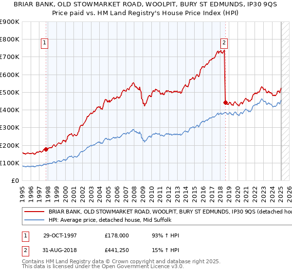 BRIAR BANK, OLD STOWMARKET ROAD, WOOLPIT, BURY ST EDMUNDS, IP30 9QS: Price paid vs HM Land Registry's House Price Index