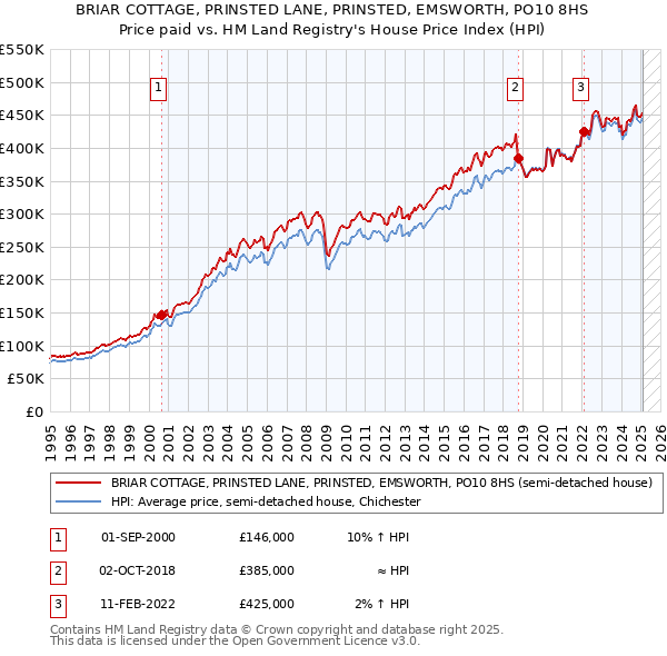 BRIAR COTTAGE, PRINSTED LANE, PRINSTED, EMSWORTH, PO10 8HS: Price paid vs HM Land Registry's House Price Index