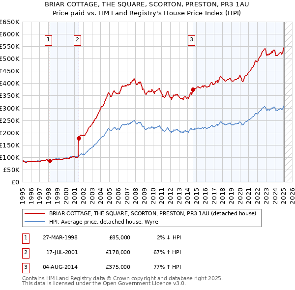 BRIAR COTTAGE, THE SQUARE, SCORTON, PRESTON, PR3 1AU: Price paid vs HM Land Registry's House Price Index