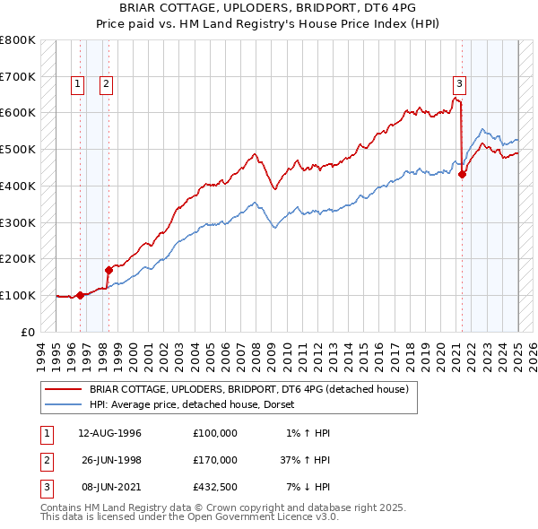 BRIAR COTTAGE, UPLODERS, BRIDPORT, DT6 4PG: Price paid vs HM Land Registry's House Price Index