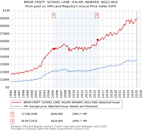 BRIAR CROFT, SCHOOL LANE, HALAM, NEWARK, NG22 8AD: Price paid vs HM Land Registry's House Price Index