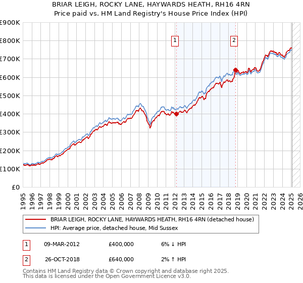 BRIAR LEIGH, ROCKY LANE, HAYWARDS HEATH, RH16 4RN: Price paid vs HM Land Registry's House Price Index