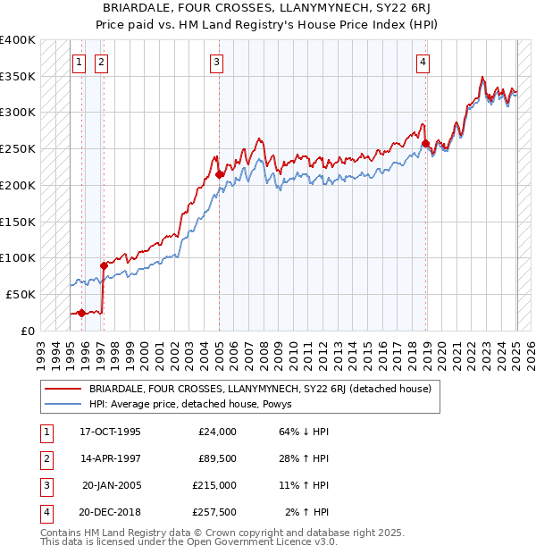 BRIARDALE, FOUR CROSSES, LLANYMYNECH, SY22 6RJ: Price paid vs HM Land Registry's House Price Index