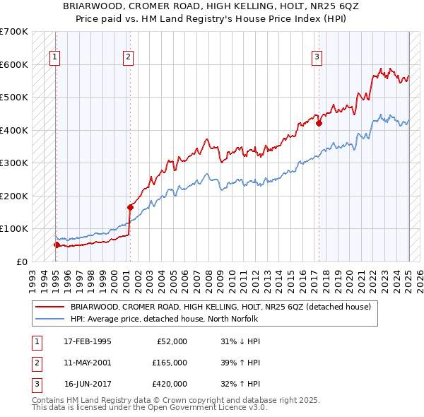 BRIARWOOD, CROMER ROAD, HIGH KELLING, HOLT, NR25 6QZ: Price paid vs HM Land Registry's House Price Index