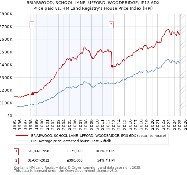 BRIARWOOD, SCHOOL LANE, UFFORD, WOODBRIDGE, IP13 6DX: Price paid vs HM Land Registry's House Price Index