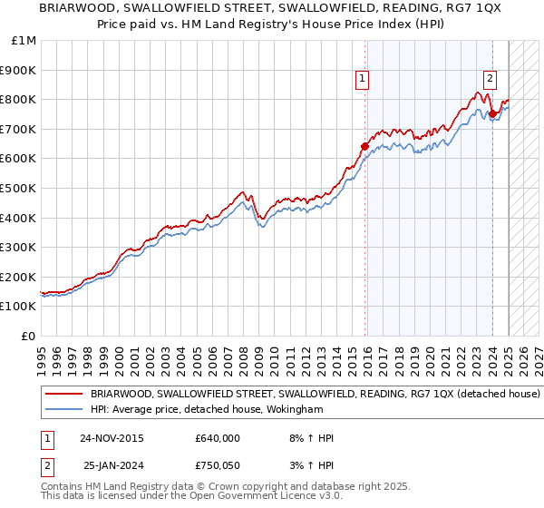 BRIARWOOD, SWALLOWFIELD STREET, SWALLOWFIELD, READING, RG7 1QX: Price paid vs HM Land Registry's House Price Index