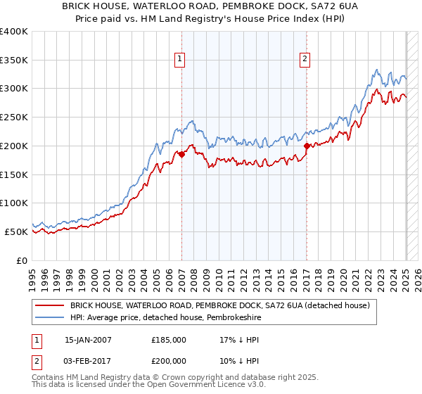 BRICK HOUSE, WATERLOO ROAD, PEMBROKE DOCK, SA72 6UA: Price paid vs HM Land Registry's House Price Index