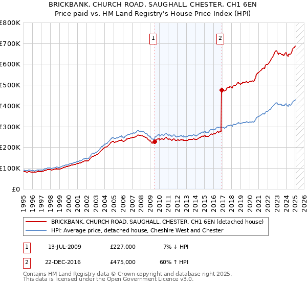 BRICKBANK, CHURCH ROAD, SAUGHALL, CHESTER, CH1 6EN: Price paid vs HM Land Registry's House Price Index