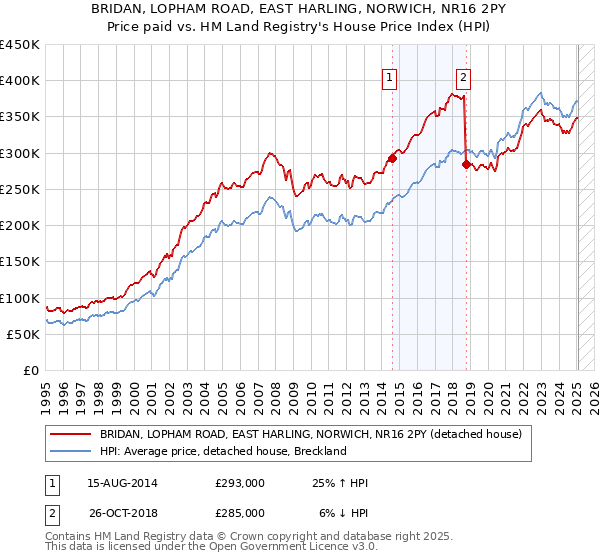 BRIDAN, LOPHAM ROAD, EAST HARLING, NORWICH, NR16 2PY: Price paid vs HM Land Registry's House Price Index