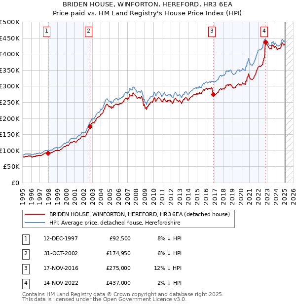 BRIDEN HOUSE, WINFORTON, HEREFORD, HR3 6EA: Price paid vs HM Land Registry's House Price Index